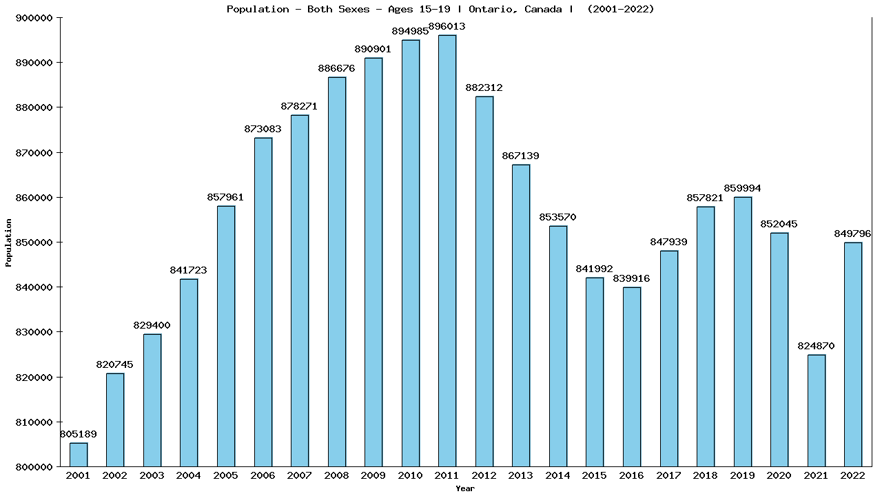 Graph showing Populalation - Teen-aged - Aged 15-19 - [2000-2022] | Ontario, Canada